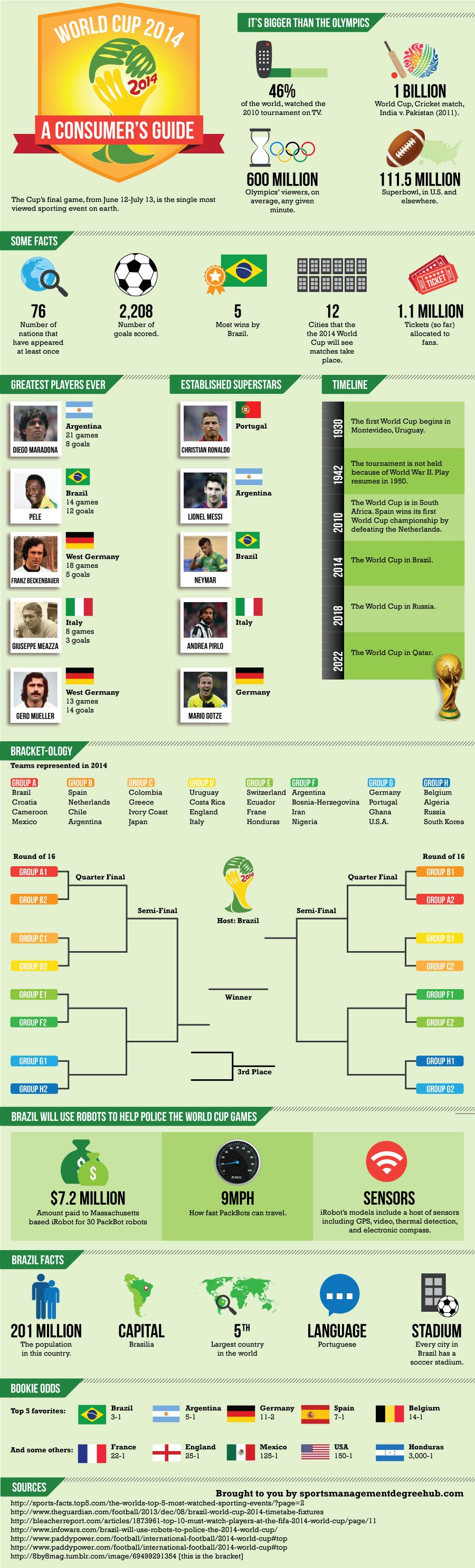 World Cup 2014: all our biggest and best features in one place