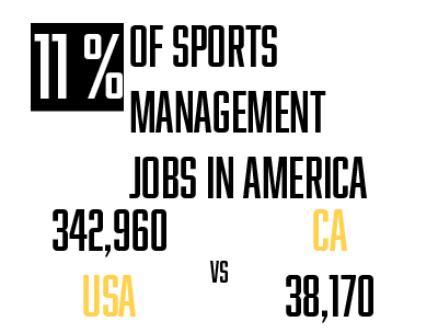 Online Sports Management Degrees: California - Sports ...